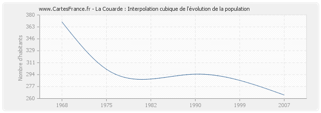 La Couarde : Interpolation cubique de l'évolution de la population